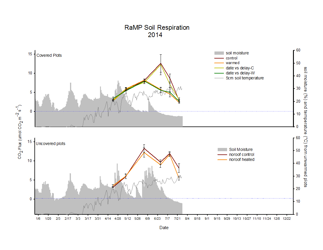 2009 CO2, soil moist and soiltemp